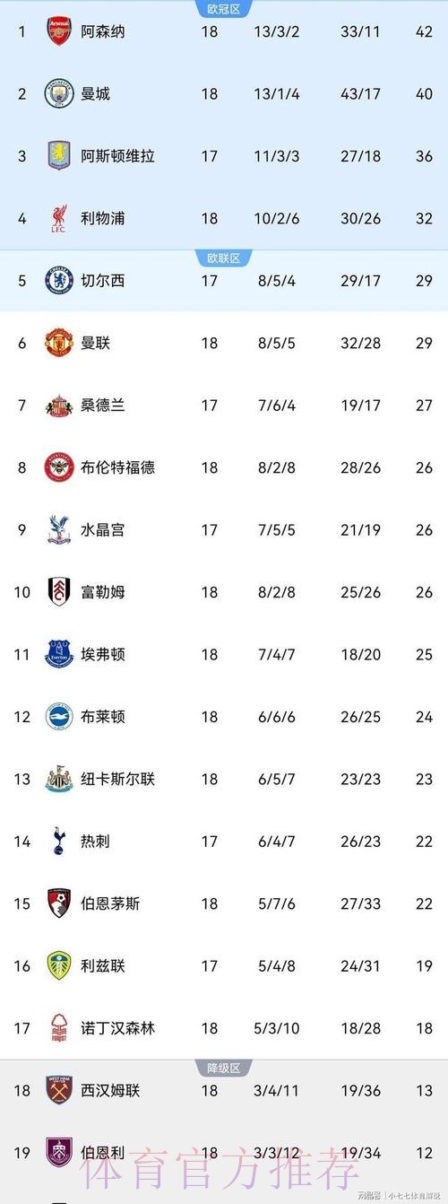 英超最新积分榜：阿森纳2分领跑，利物浦顶替切尔西进前4