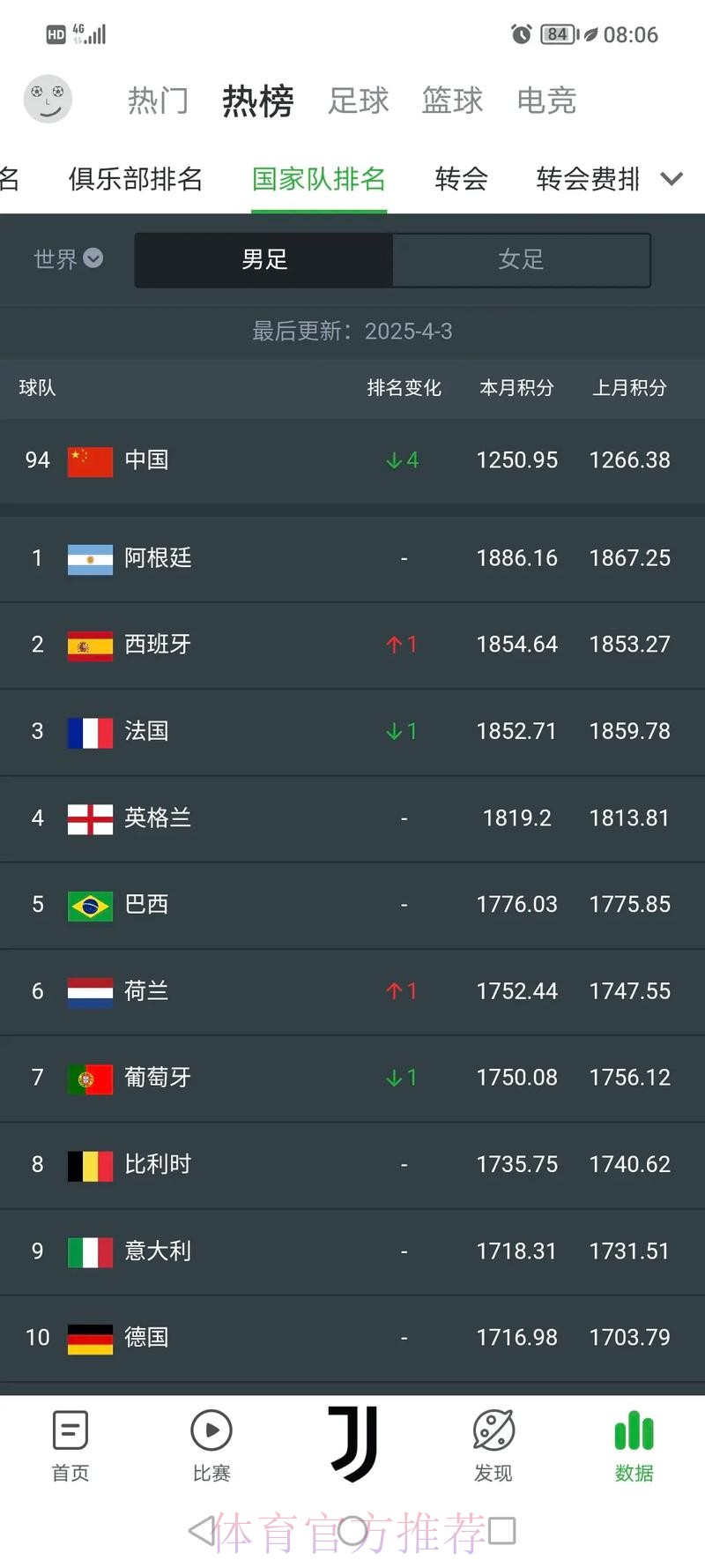 世界杯强队排名实时 世界杯强队排名实时